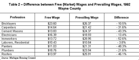 Only office buildings cost more in <strong>prevailing wage</strong> states, an average rise of $2 per square foot. . Michigan prevailing wage rates by county
